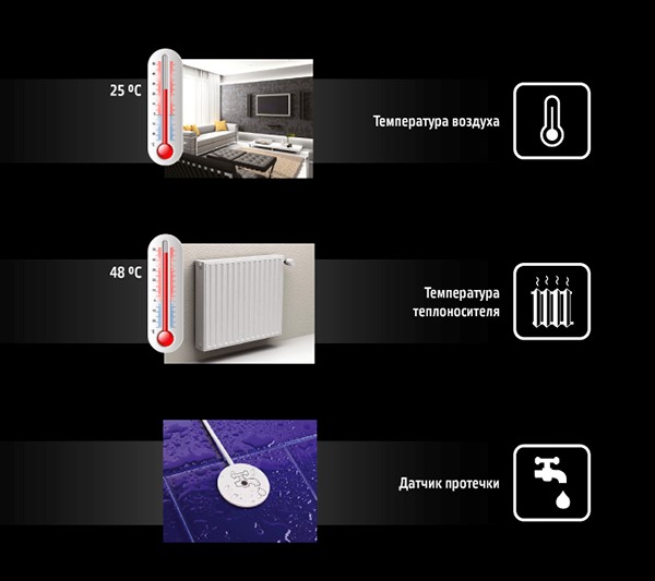 Что контролирует TEPLOCOM GSM