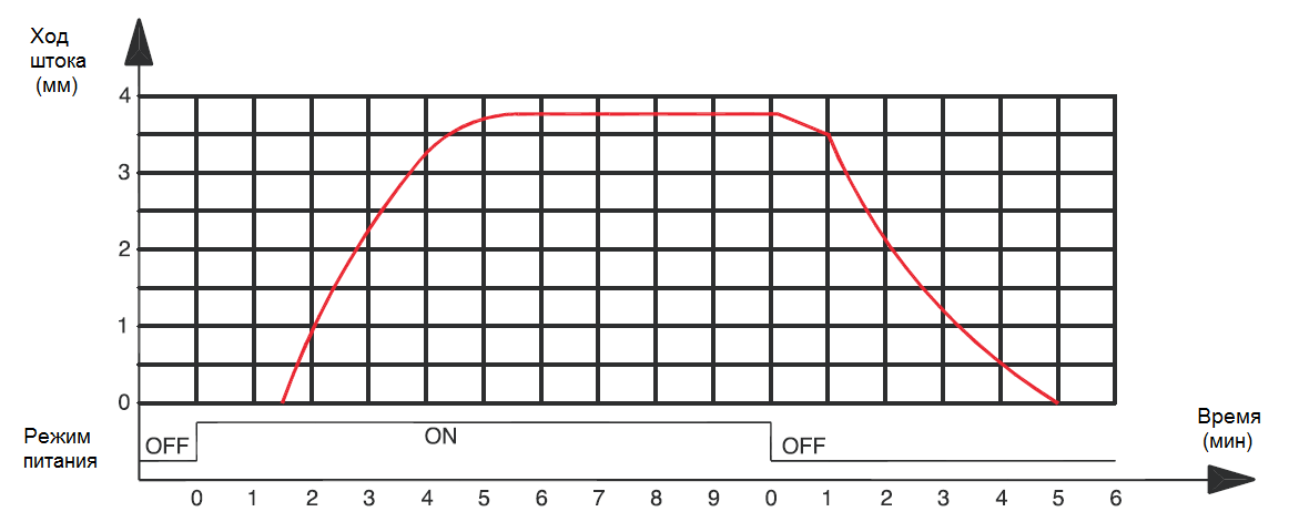  Зависимость хода штока от времени и режима питания