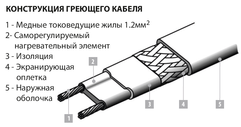 Низкотемпературный нагревательный саморегулирующийся кабель TSD